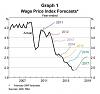 Click image for larger version. 

Name:	content_wage-price-index-forcasts.jpg 
Views:	161 
Size:	27.8 KB 
ID:	20565