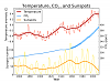 Click image for larger version. 

Name:	500px-Temp-sunspot-co2.svg.png 
Views:	291 
Size:	68.3 KB 
ID:	9053